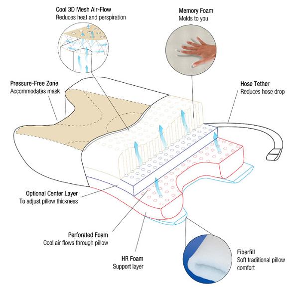 KEGO Accessories : # 900322 Contour CPAPmax Pillow-/catalog/accessories/kego/900322-04